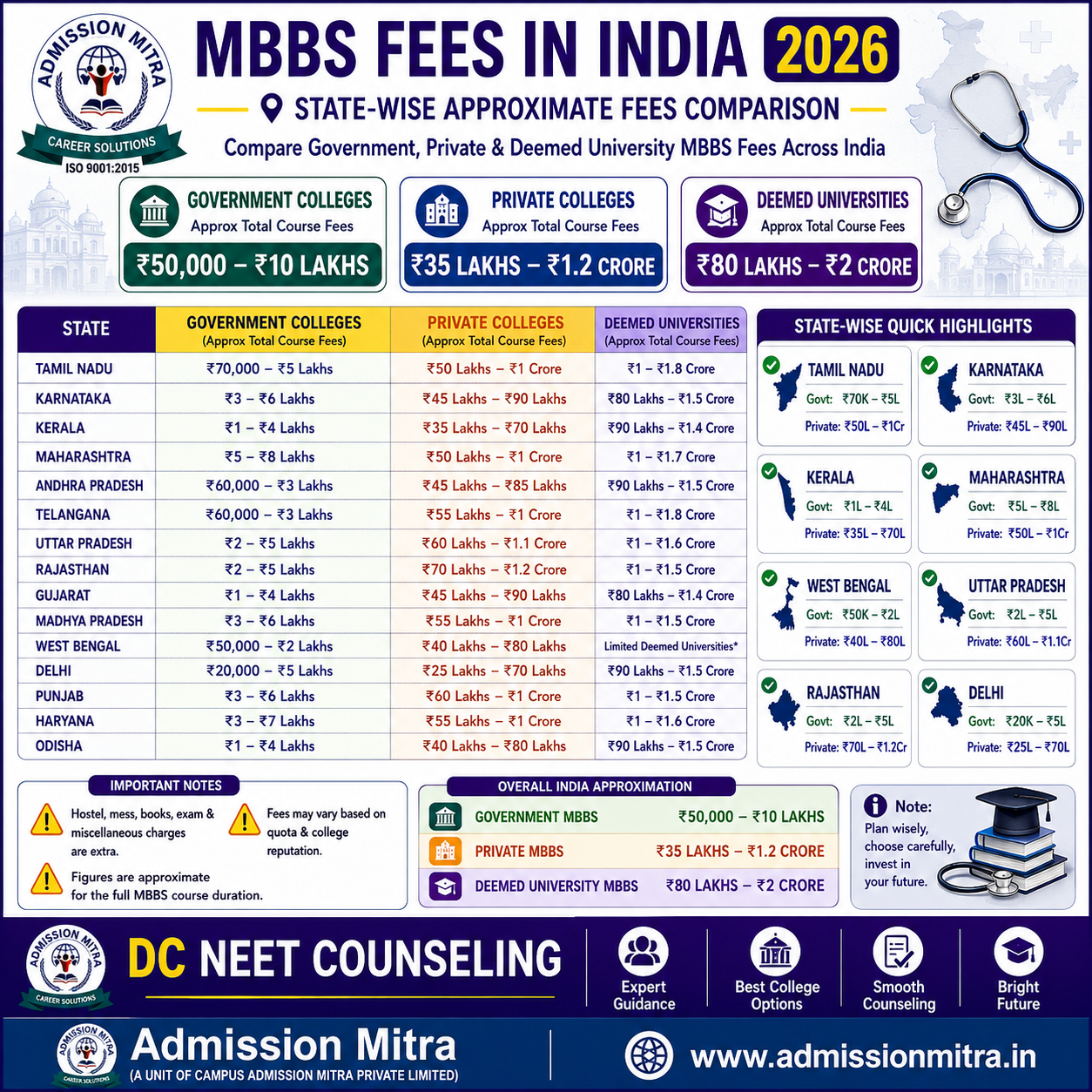 top private medical college in Pan India - admission mitra