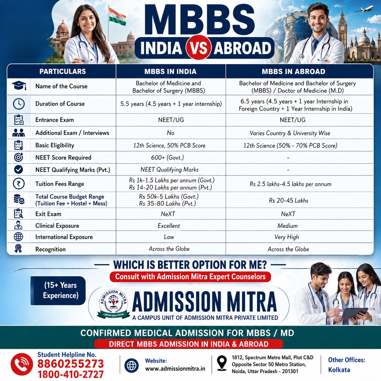 top private medical college in Pan India - admission mitra